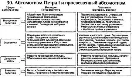 Реферат: Просвещенный абсолютизм в России